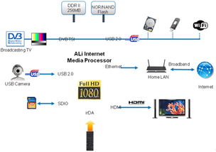 友尚集團(tuán)推出 ali hd網(wǎng)絡(luò)媒體播放器nmp box 與semco alcor 等產(chǎn)品周邊方案