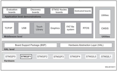 stm32開(kāi)發(fā)層次介紹 轉(zhuǎn)載
