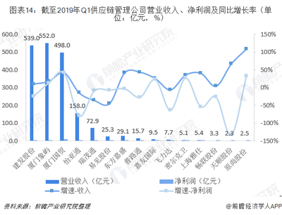 2019年中國供應(yīng)鏈管理產(chǎn)業(yè)競爭格局全局觀